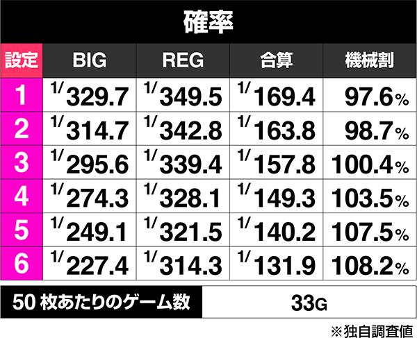 동물 슬롯 도치 (파치 슬롯)의 보너스 출현률