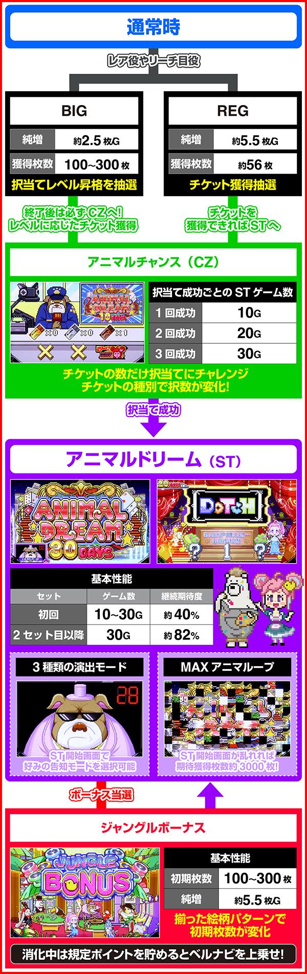 동물 슬롯 도치 (파치 슬롯)의 게임 흐름