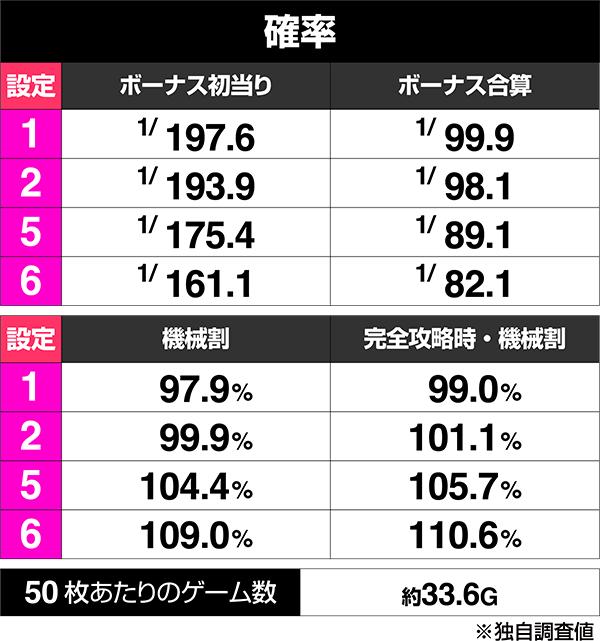 A-SLOT+ 이세계 카르테트 BT(파치 슬롯)의 보너스 출현율