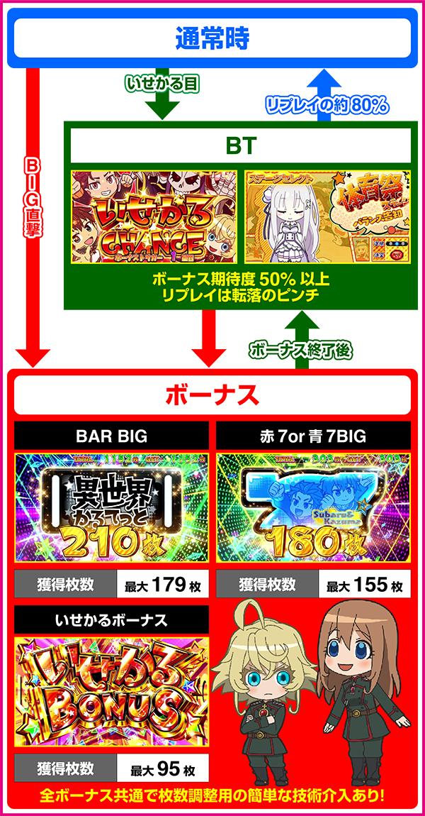 A-SLOT+ 이세계 카르테토 BT(파치 슬롯)의 게임 플로우