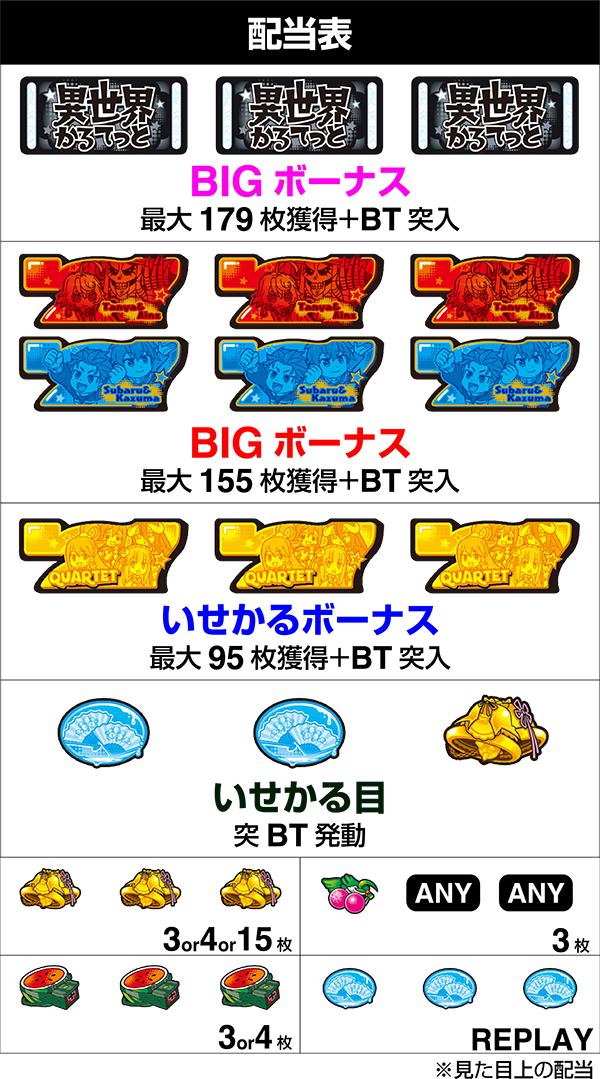 A-SLOT+ 이세계 카르테 BT(파치 슬롯)의 배당표