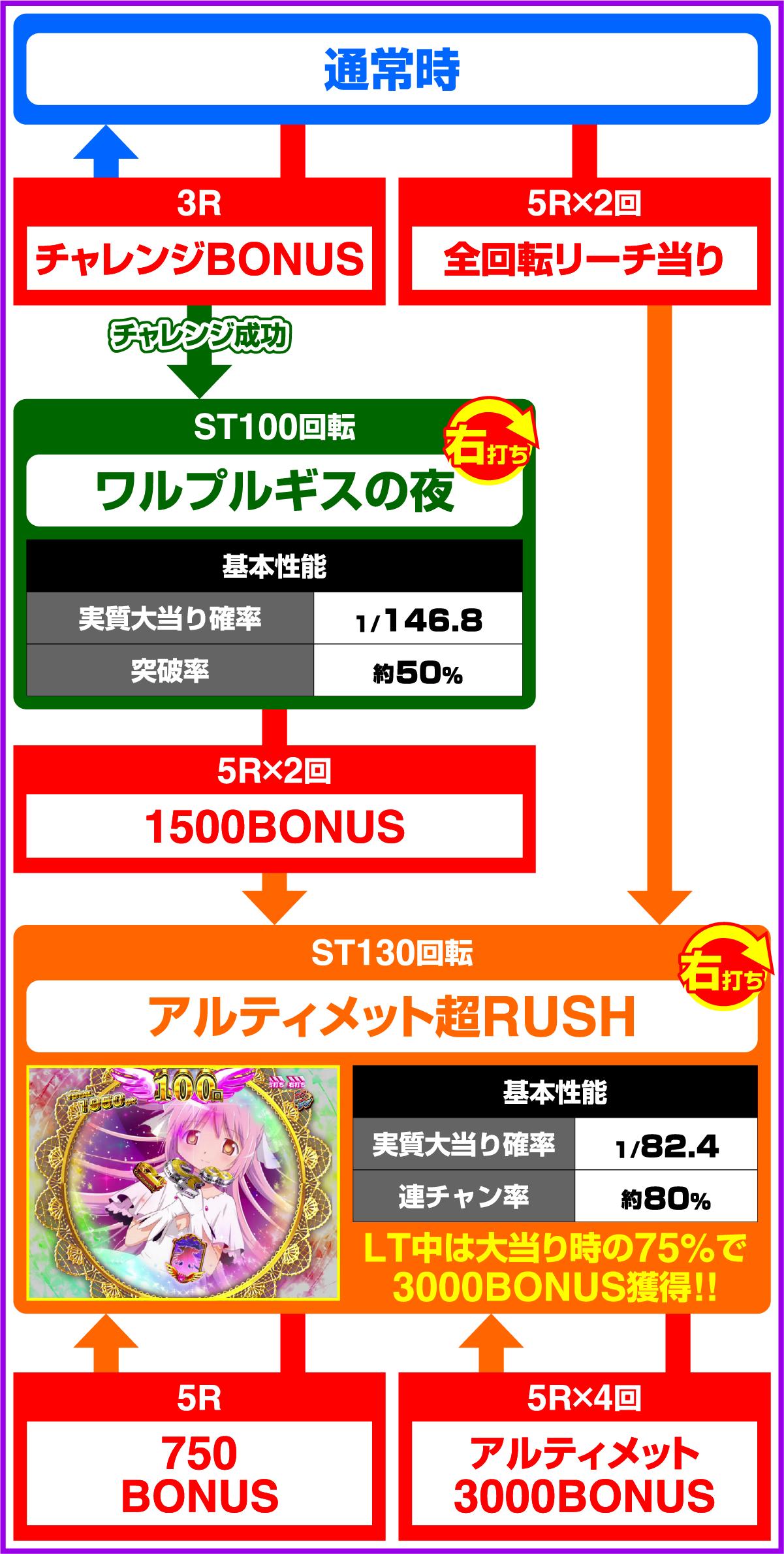 e 마법 소녀 마도카 ☆ 마기카 3 시간 소행 ~ 시작의 소원 ~ (파칭코)의 게임 흐름