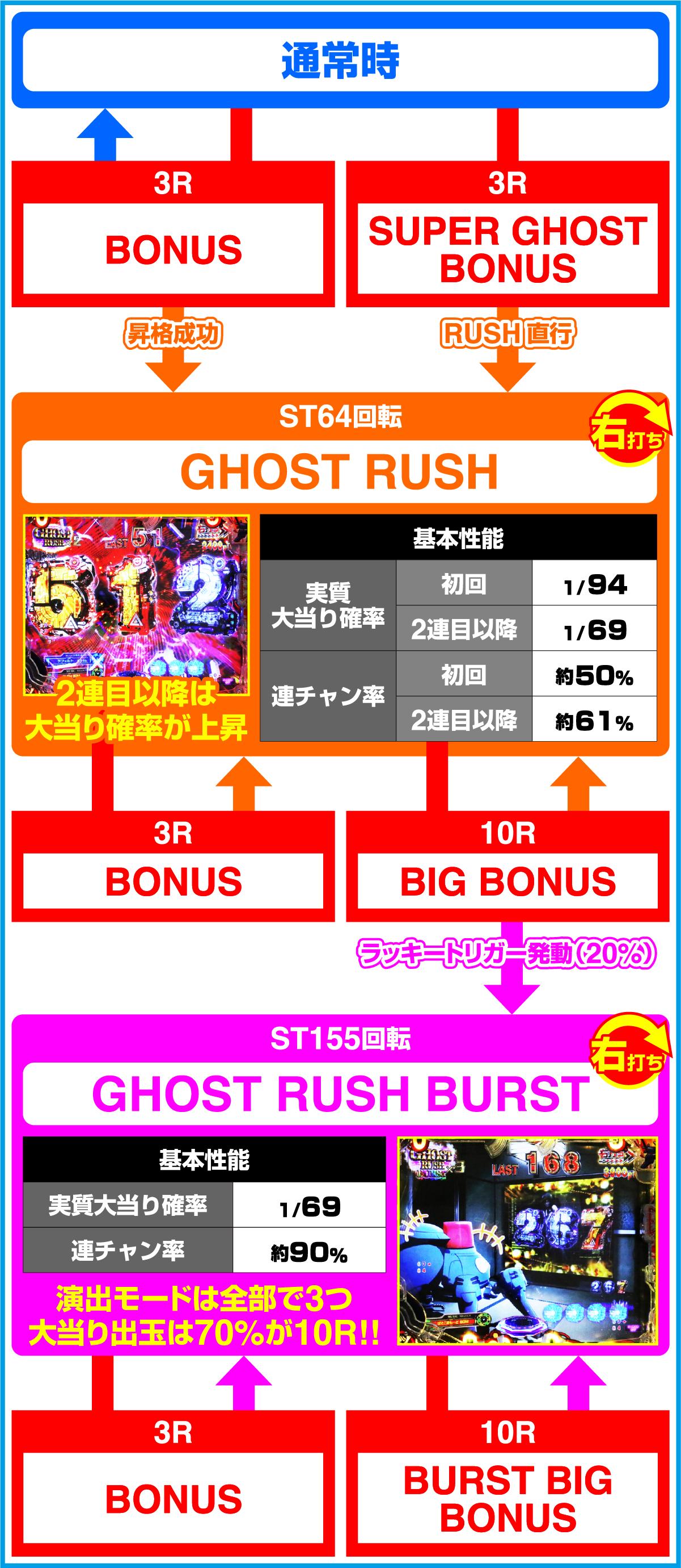 P공각 기동대 SAC_2045 LT99ver.(파칭코)의 게임 플로우