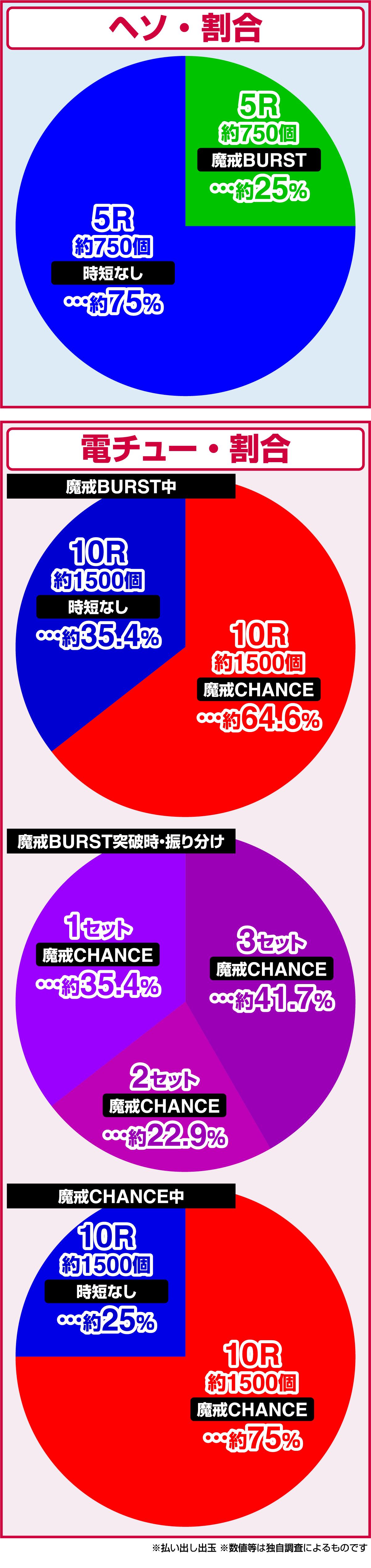 e가로 11~사마지마 대하~마계 BURST Ver.(파칭코)의 당첨 상세
