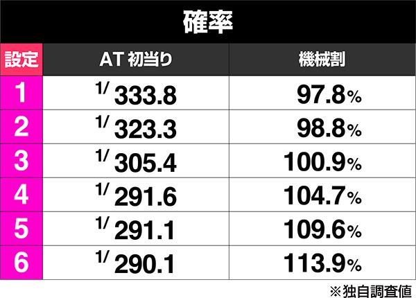 스마슬롯로 요르문간드(파치슬로) 보너스 출현률