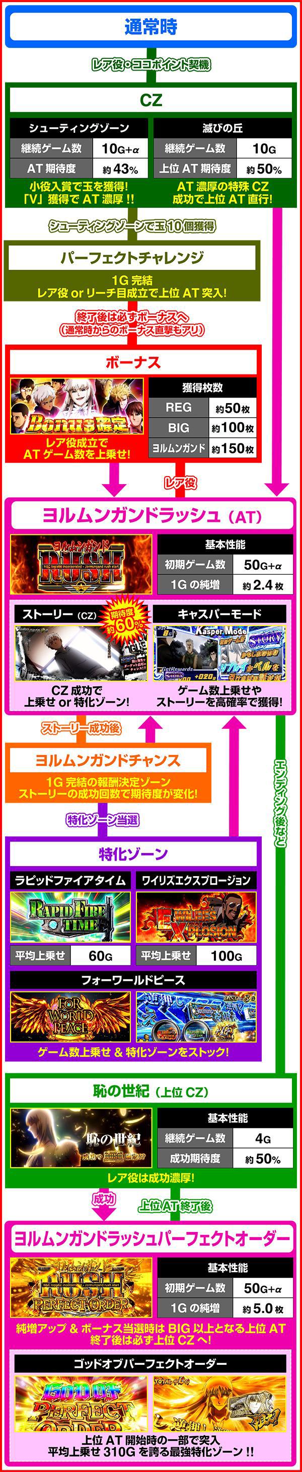 스마슬롯 요르문간드 (파치 슬롯)의 게임 흐름