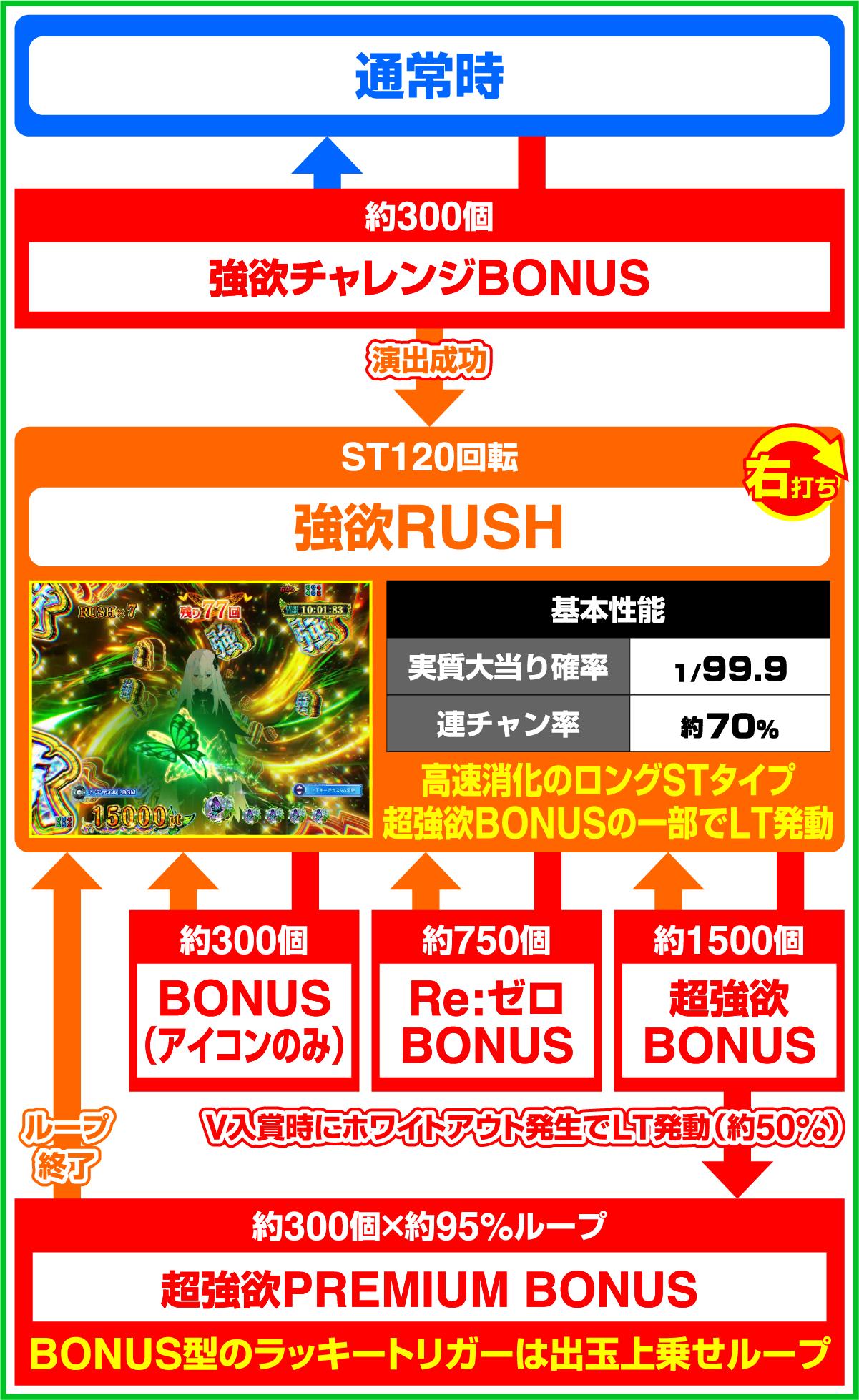 P Re: 제로부터 시작하는 이세계 생활 season2 129ver. (파칭코)의 게임 흐름