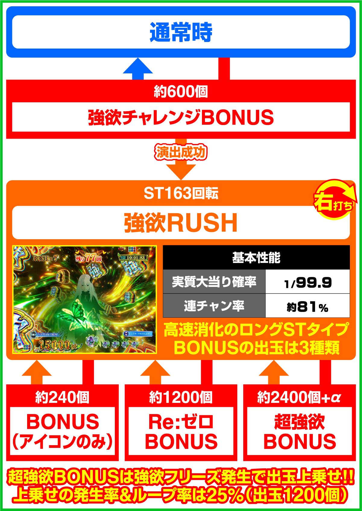 P Re: 제로부터 시작하는 이세계 생활 season2 249ver. (파칭코)의 게임 흐름