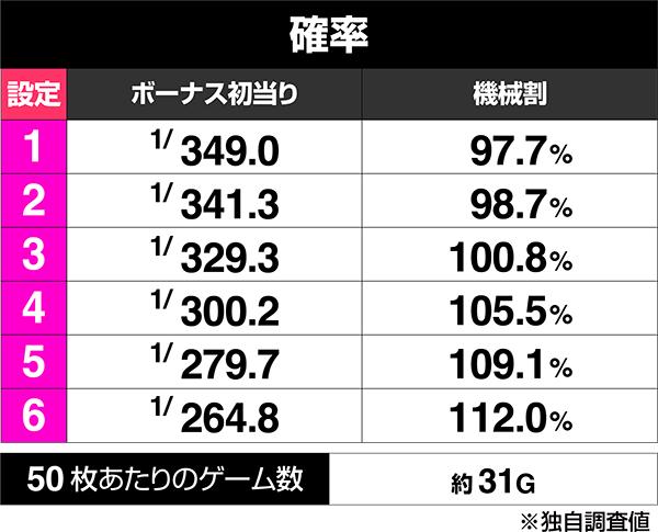 L허구추리(파치슬로) 보너스 출현률