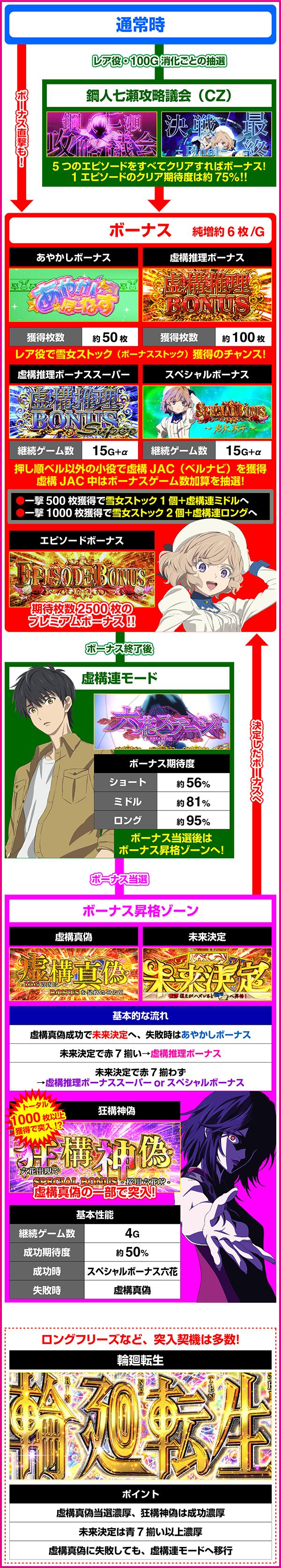 L허구추리(파치슬로)의 게임플로우