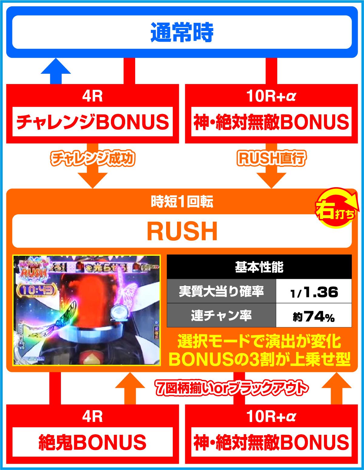 P 모모큐 소드 속격 99ver.(파칭코)의 게임 플로