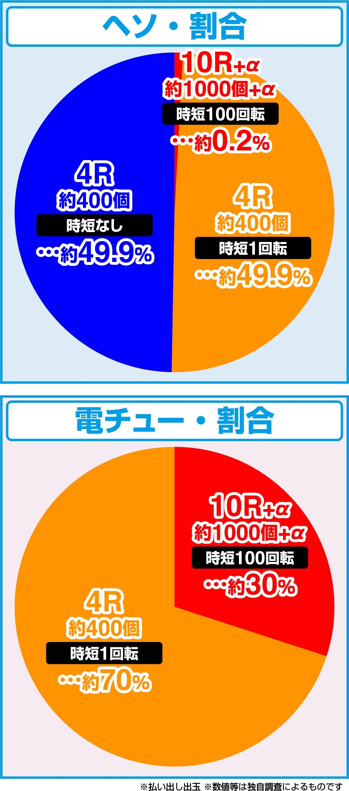 P 모모큐 소드 속격 99ver.(파칭코)의 당첨 상세