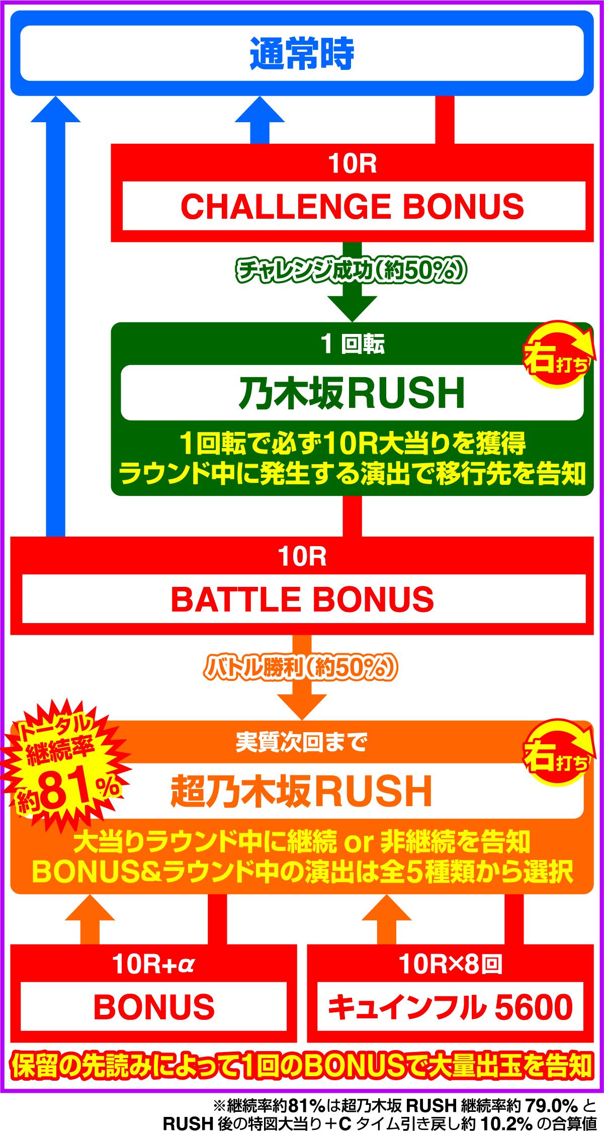 e 노기자카46 Ⅱ SWEET Version(파칭코)의 게임 플로우