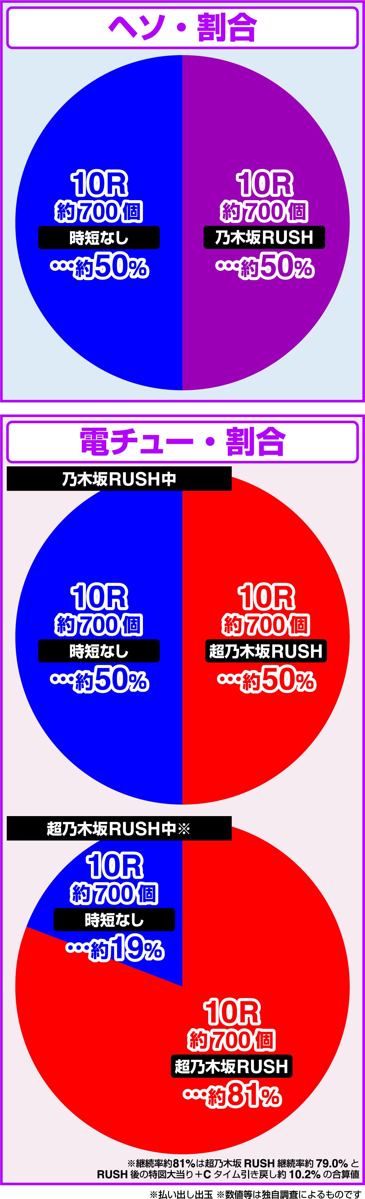 e 노기자카46 Ⅱ SWEET Version(파칭코)의 당첨 상세