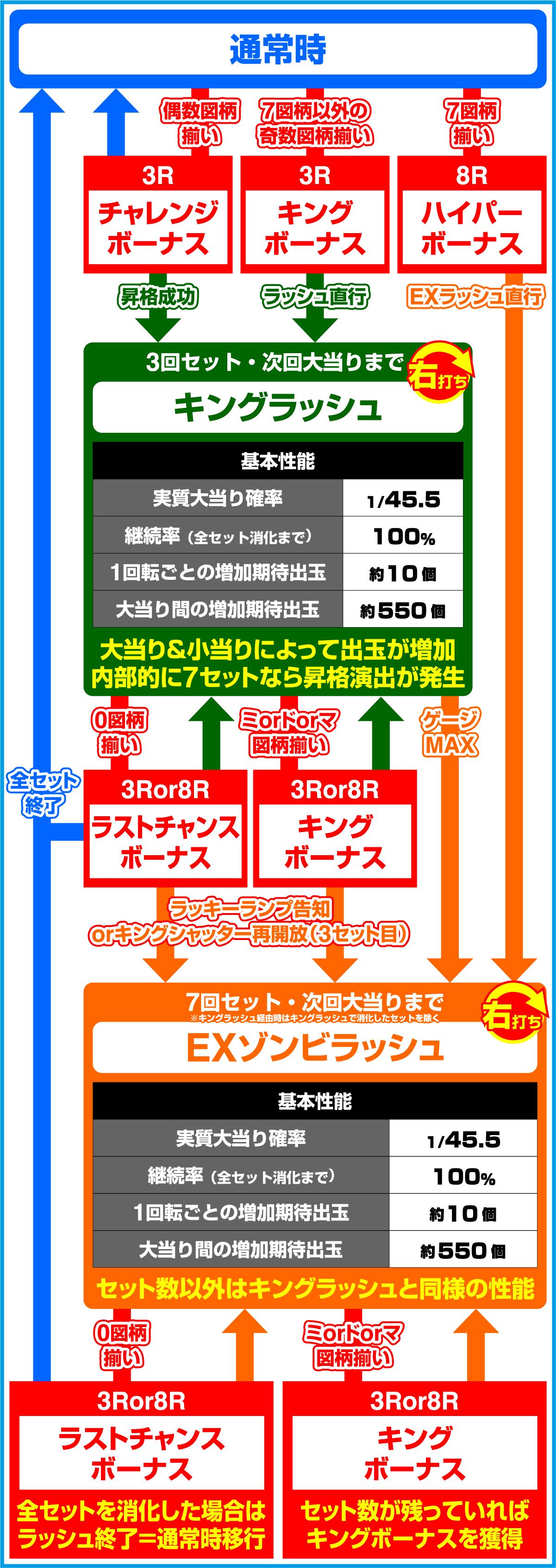 P킹 몬스터 RUSH 67Ver.(파칭코)의 게임 흐름