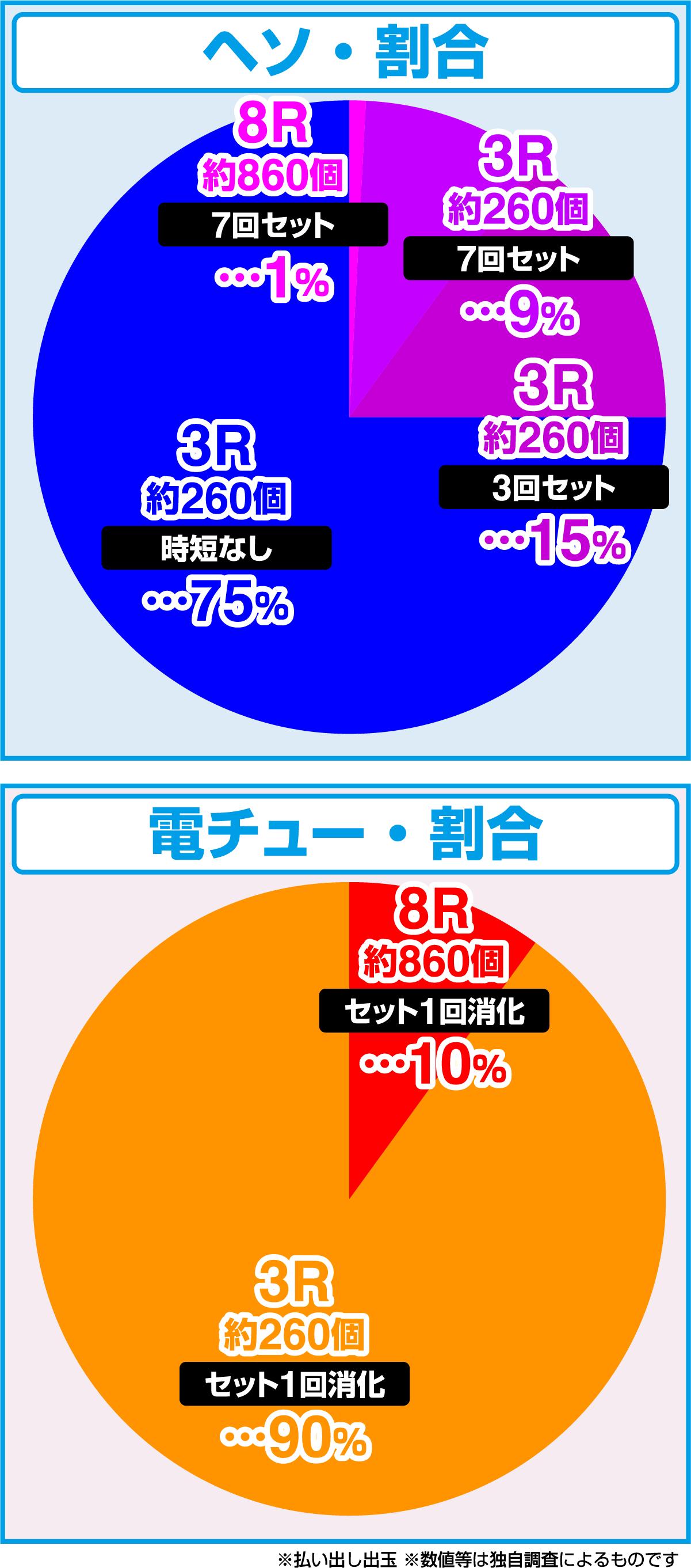 P킹 몬스터 RUSH 67 Ver.(파칭코)의 당첨 상세