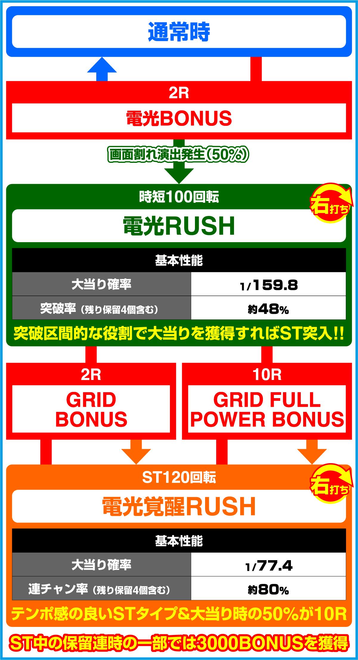 스마파치 SSSS.GRIDMAN 메가 START 159ver.(파칭코)의 게임 플로우