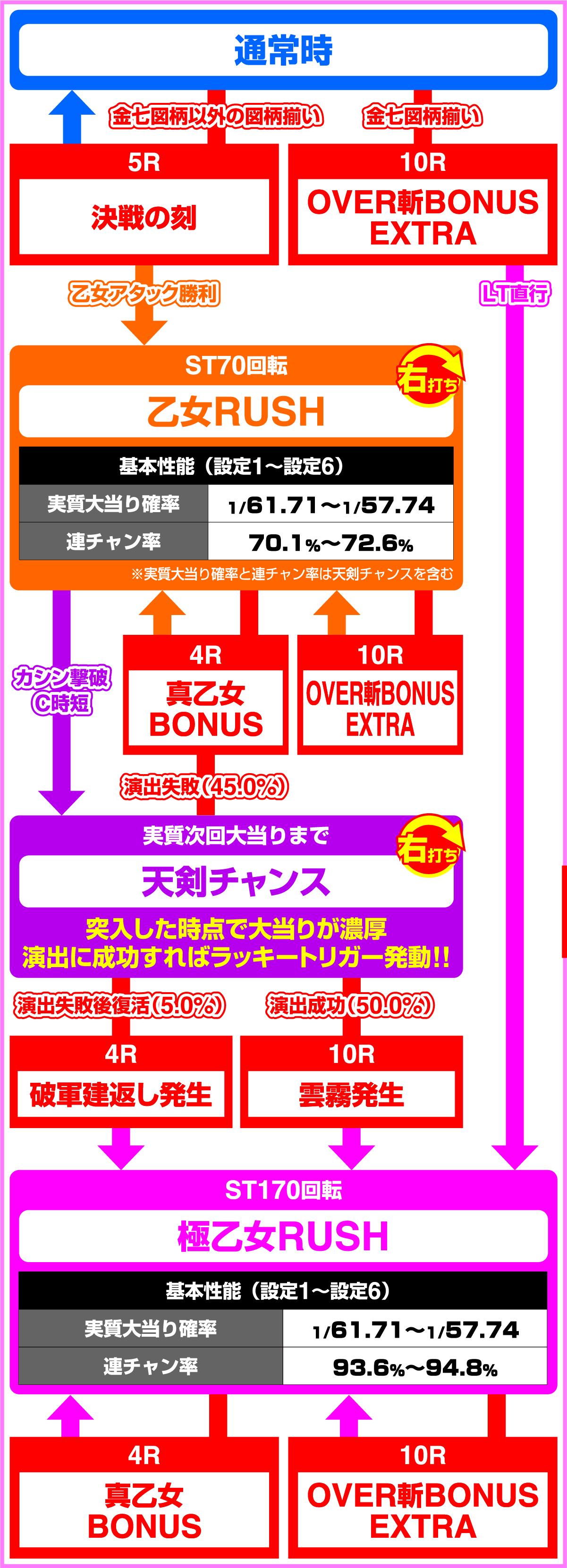 PA 전국 소녀 7 종언의 세키가하라 토키 메키 78 버전 (파칭코)의 게임 흐름