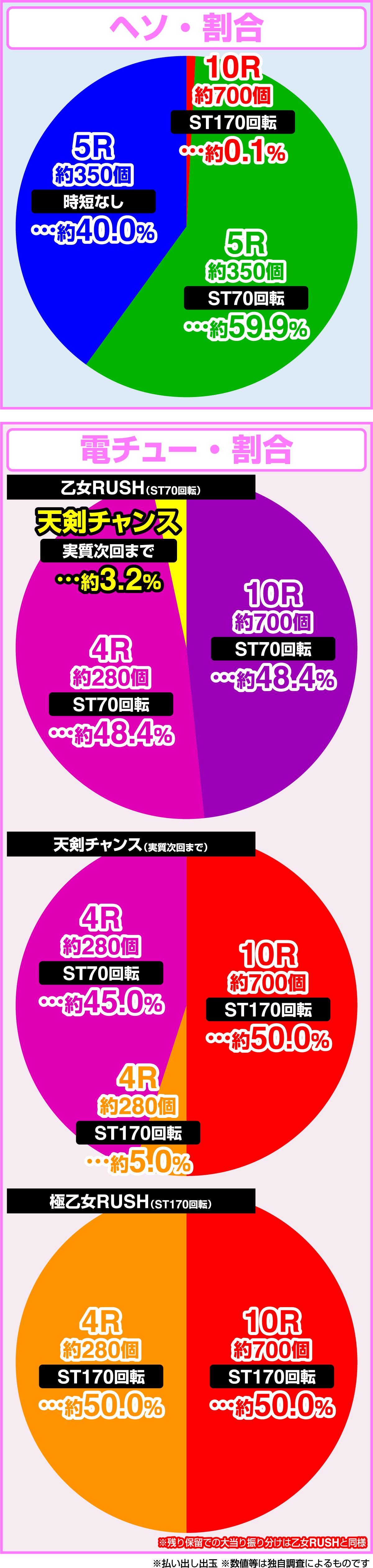 PA 전국 소녀 7 종언의 세키가하라 토키메키 78 버전(파칭코)의 당첨 상세