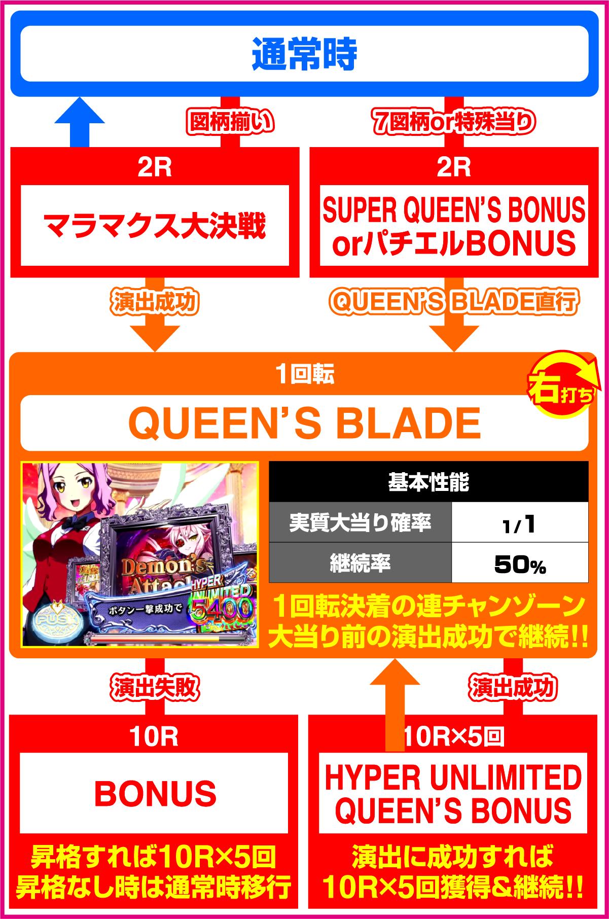 P 퀸즈 블레이드 나락 나나엘 79Ver.(파칭코)의 게임 흐름