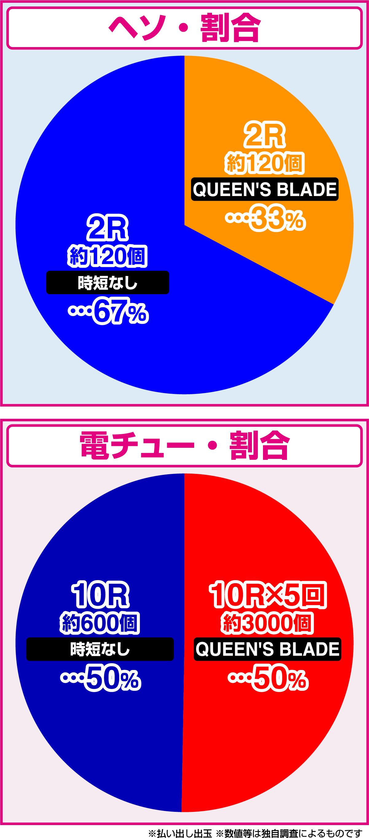 P 퀸즈 블레이드 나락 나나엘 79 Ver.(파칭코)의 당첨 상세