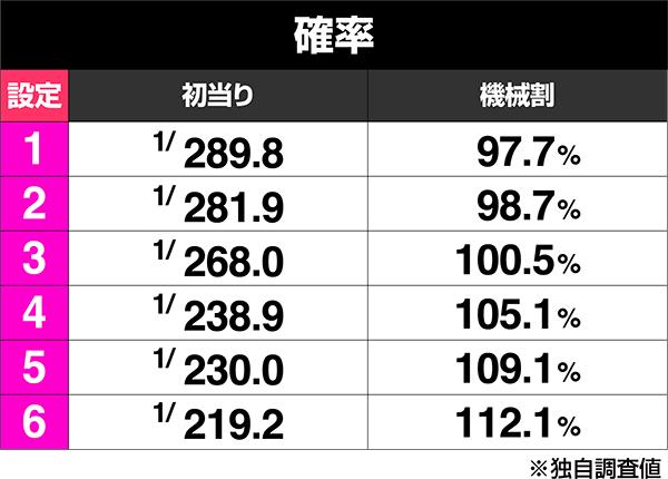 스마슬롯로 슈퍼 리오 에이스 2 (파치 슬롯) 보너스 출현률