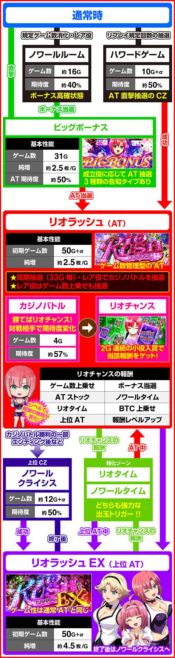스마슬롯로 슈퍼 리오 에이스 2 (파치 슬롯)의 게임 흐름