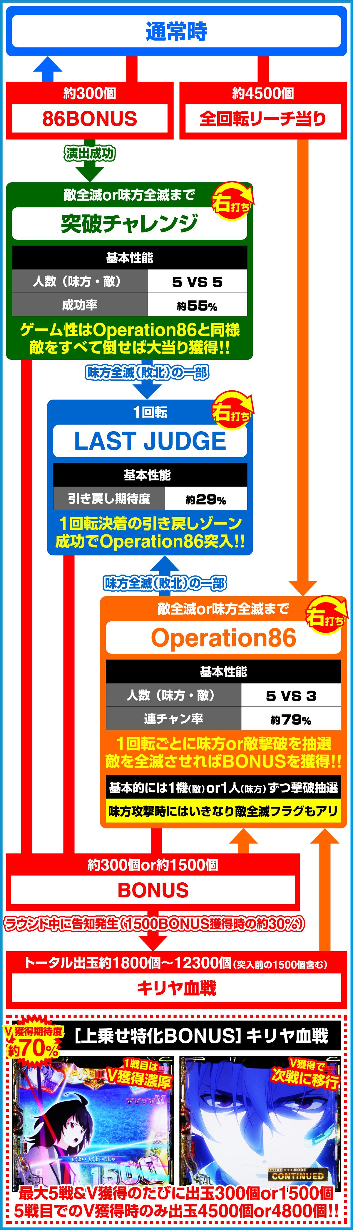 e86-에이티식스-(파칭코)의 게임 흐름