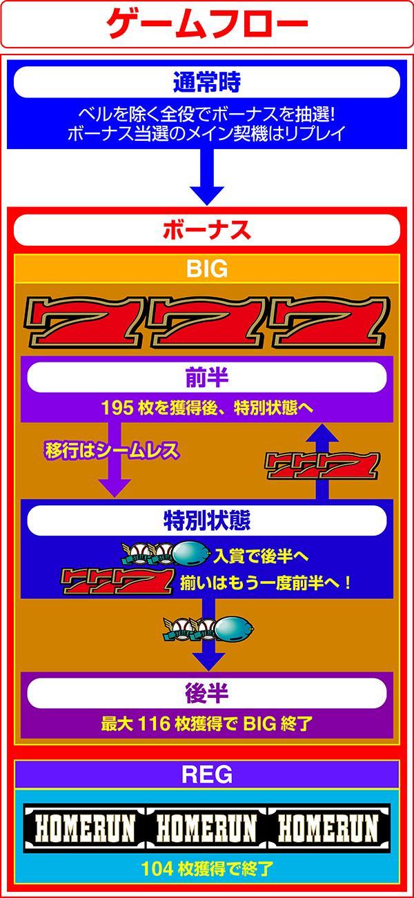 LB 트리플 크라운 세븐 (파치 슬롯) 게임 흐름