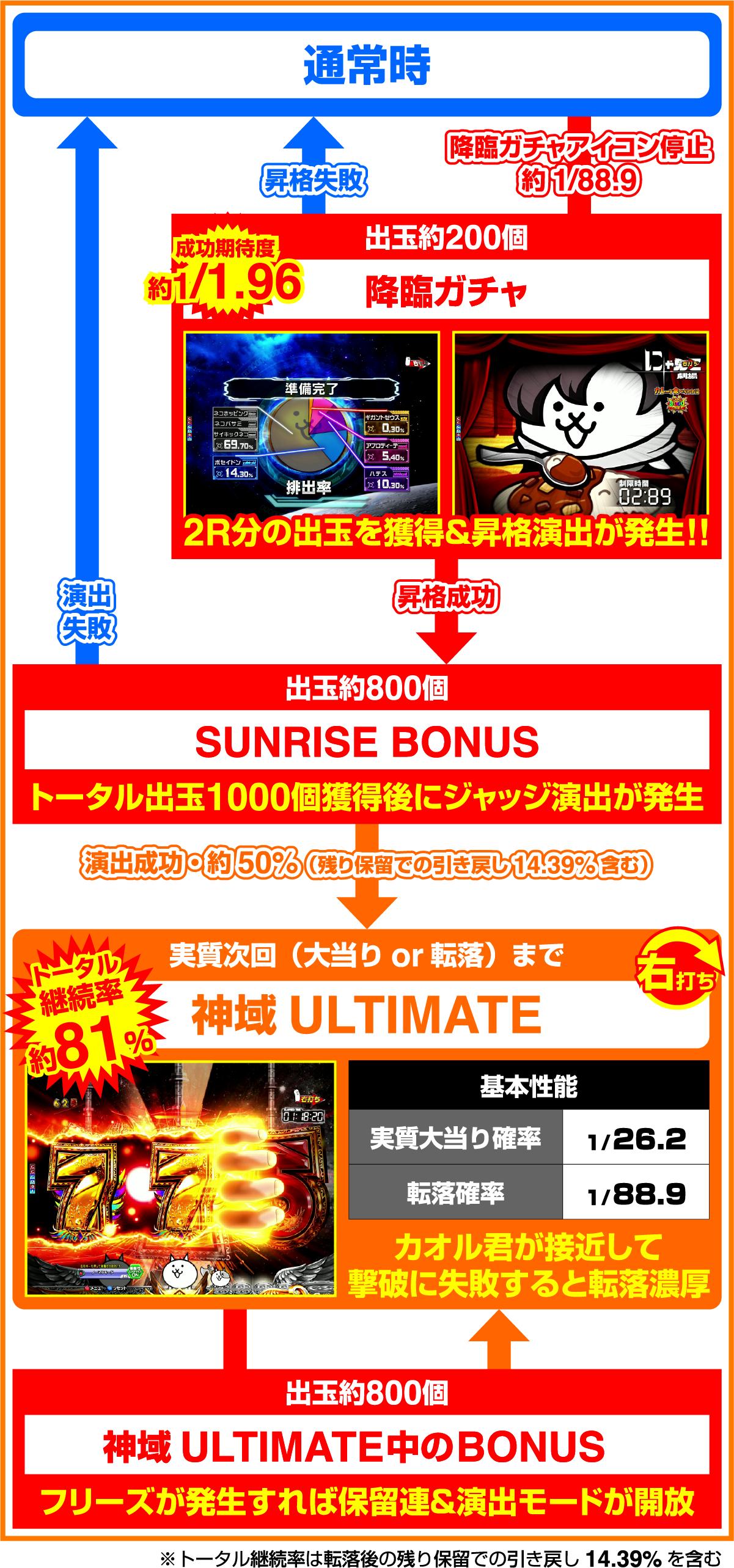 P 냥코 대전쟁 다양성의 고양이 신님에게 맡김 88ver.