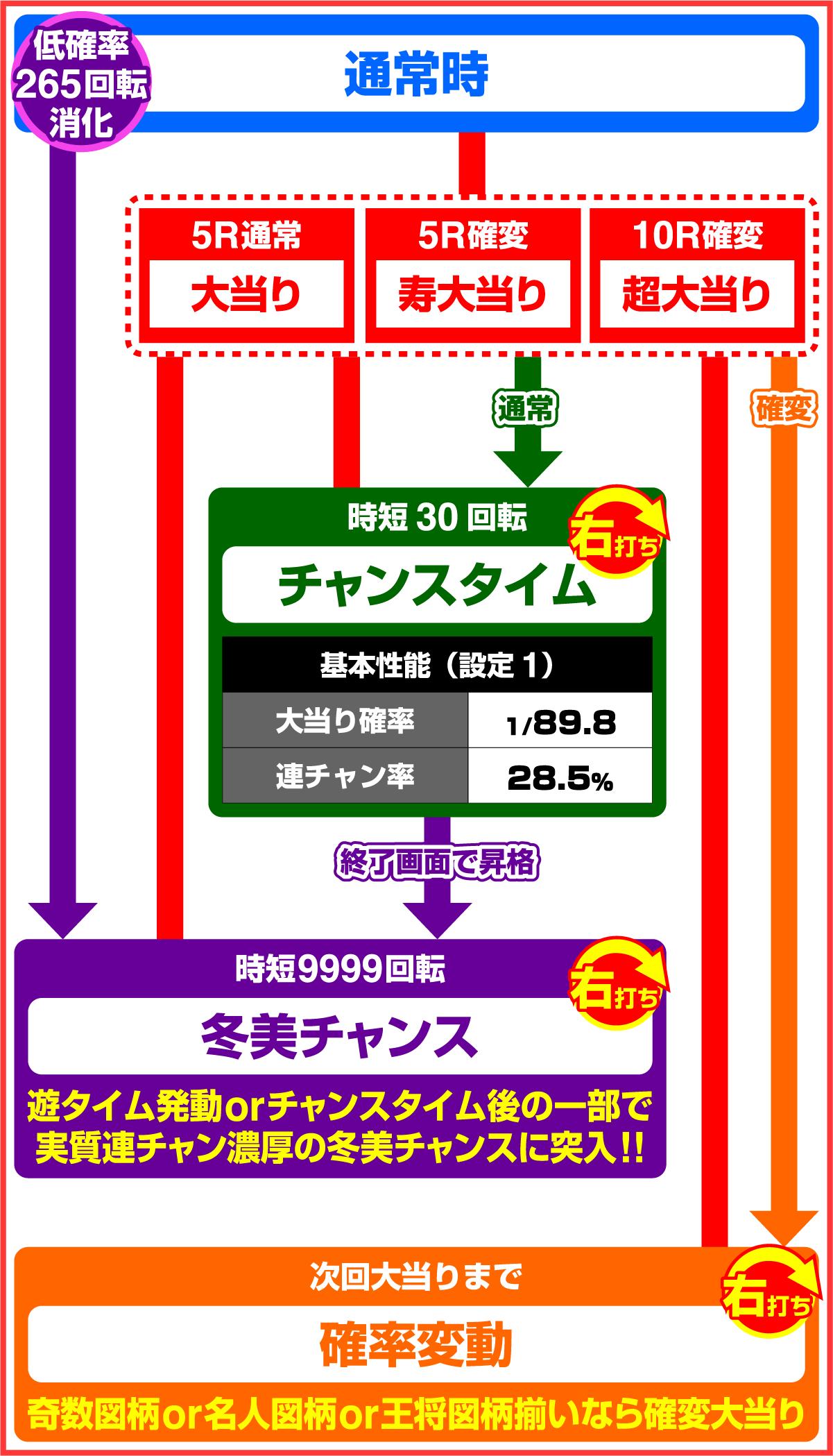 PA 코마코마 클럽 with 사카모토 후유미 89 확변 루프 10 라운드 극(파칭코)의 게임 플로