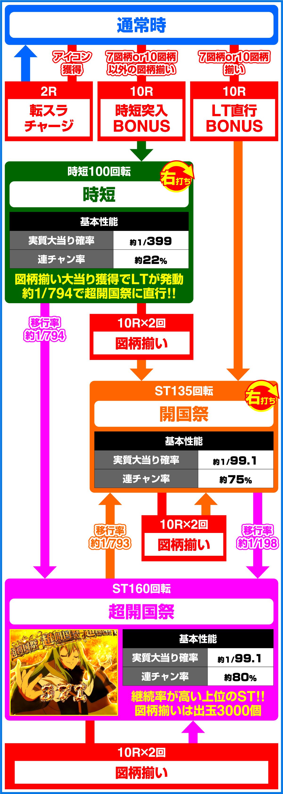 e 환생했을 때 슬라임이었던 건 2(파칭코)의 게임 플로