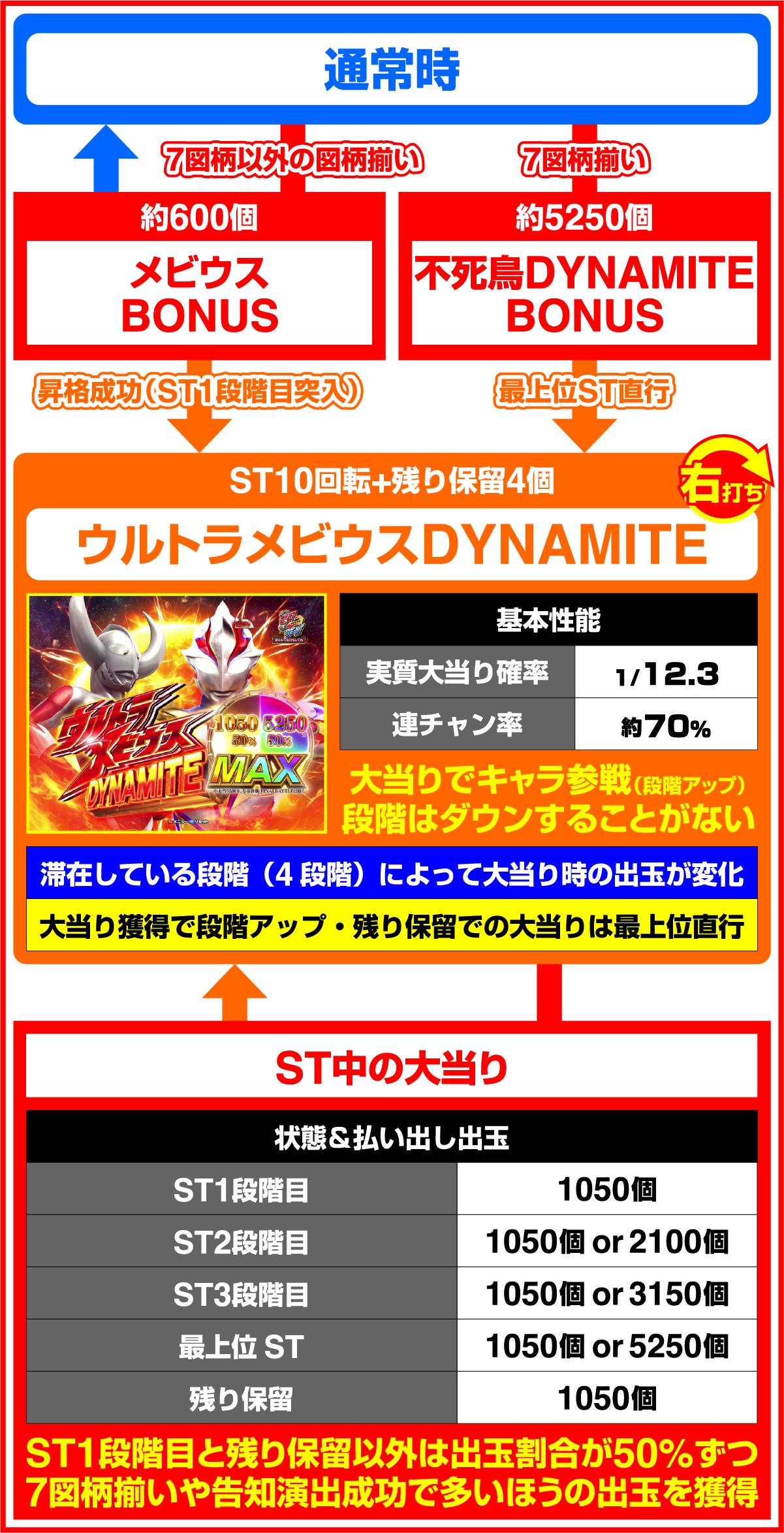 P 울트라맨 메비우스 데카헤소 319(파칭코)의 게임 플로우