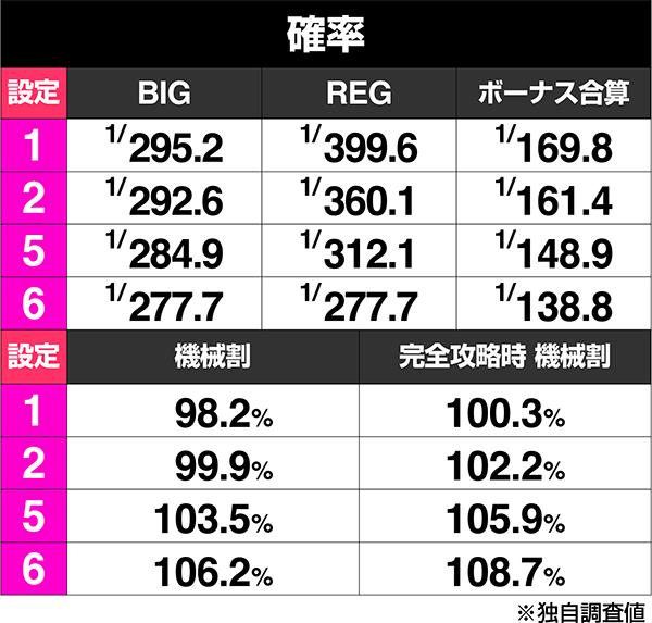 LB 슬롯 GALFY(파치 슬롯) 보너스 출현률