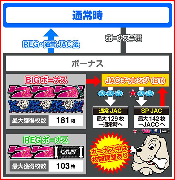 LB 슬롯 GALFY(파치 슬롯)의 게임 흐름