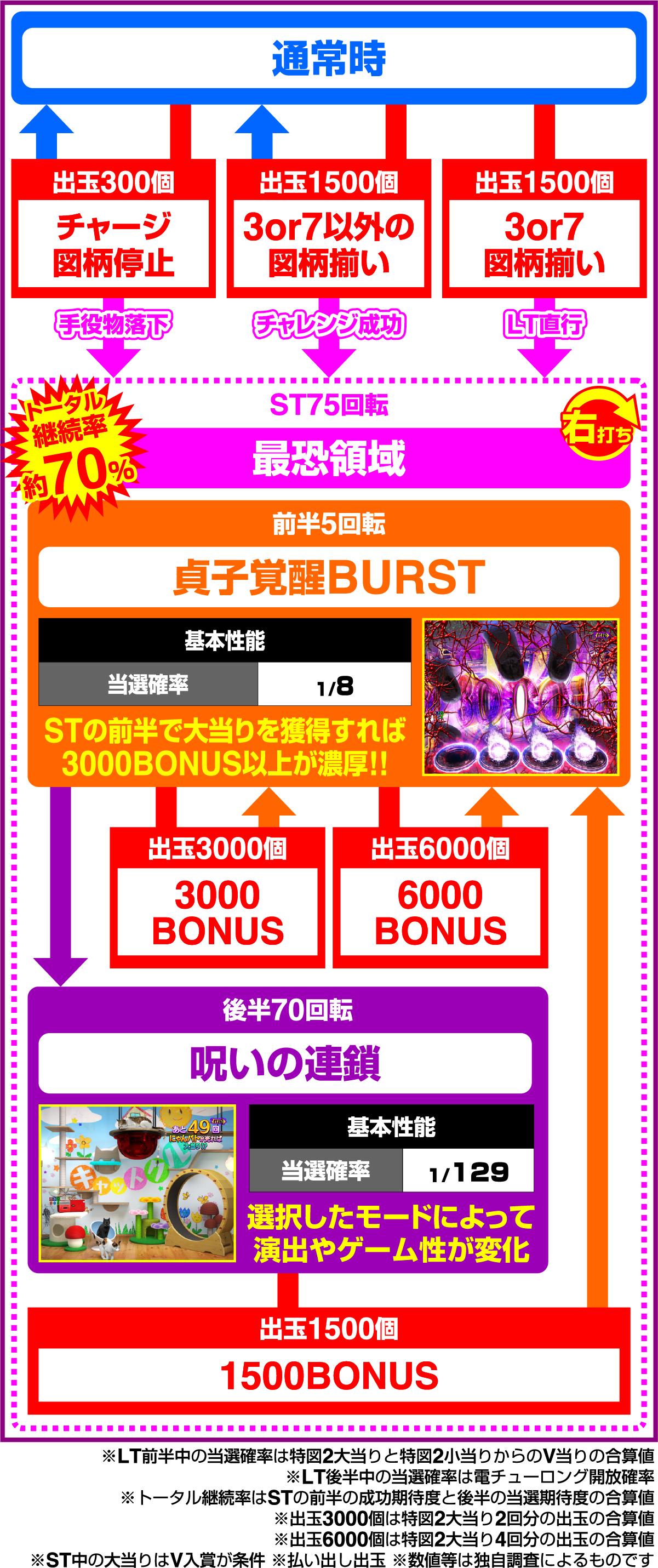 e링 최공간(파칭코)의 게임 플로