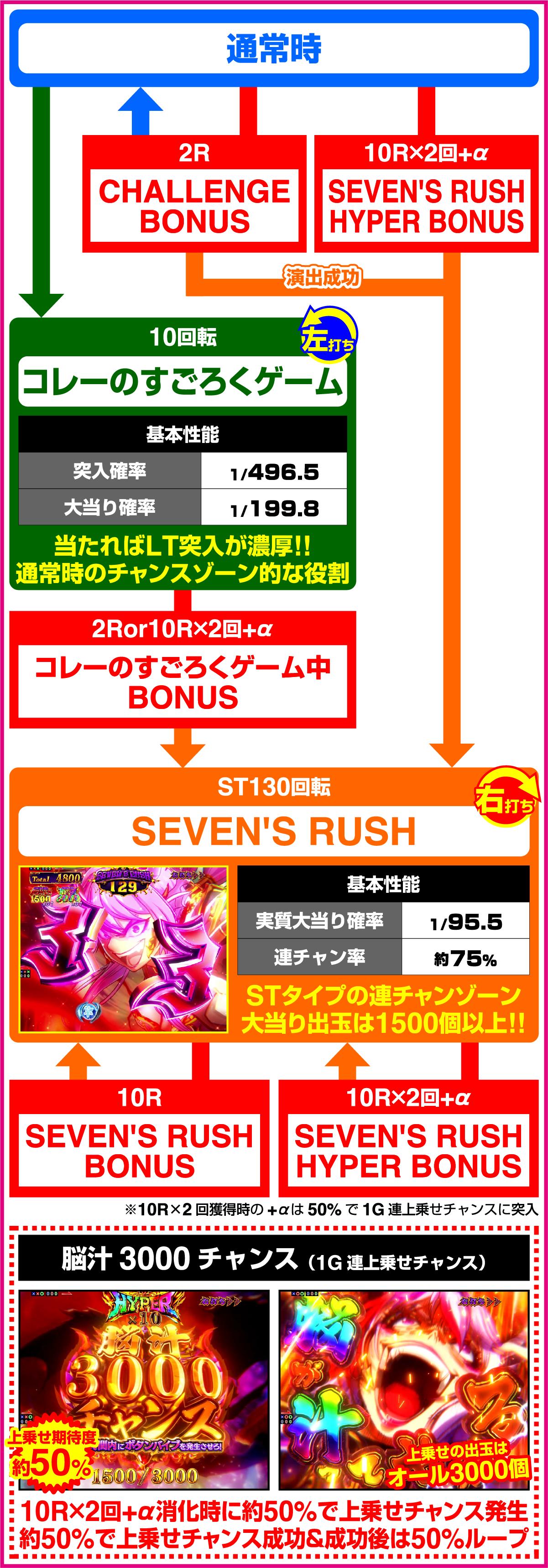 e 명비 환생 (파칭코)의 게임 흐름