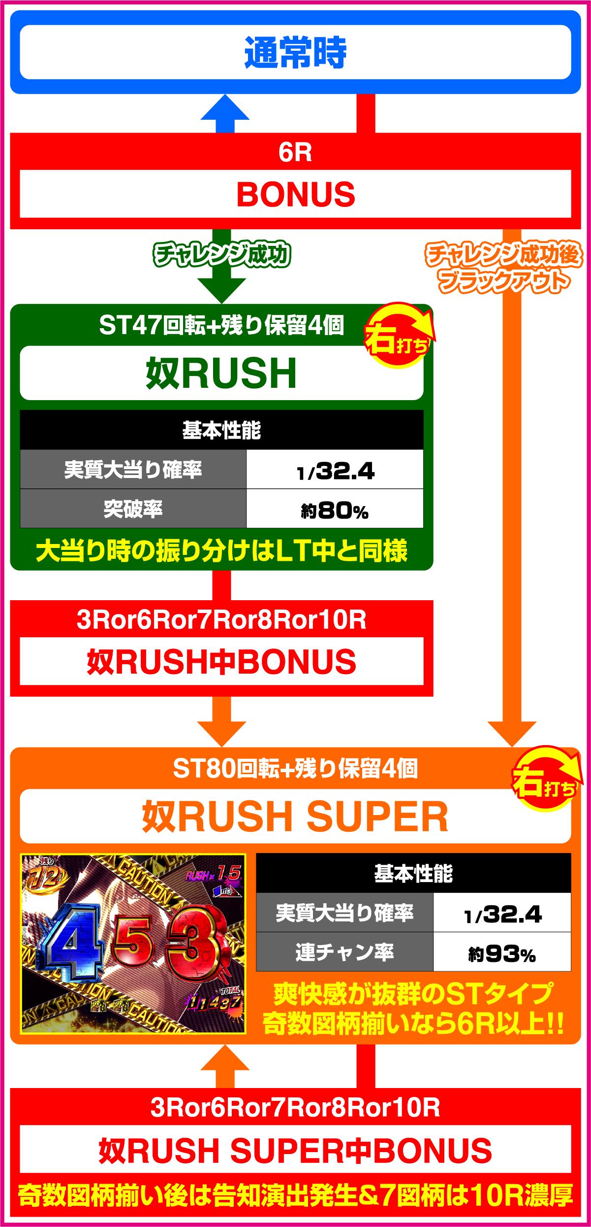 e학원 묵시록 하이스쿨 오브 더 데드 3(파칭코)의 게임 흐름