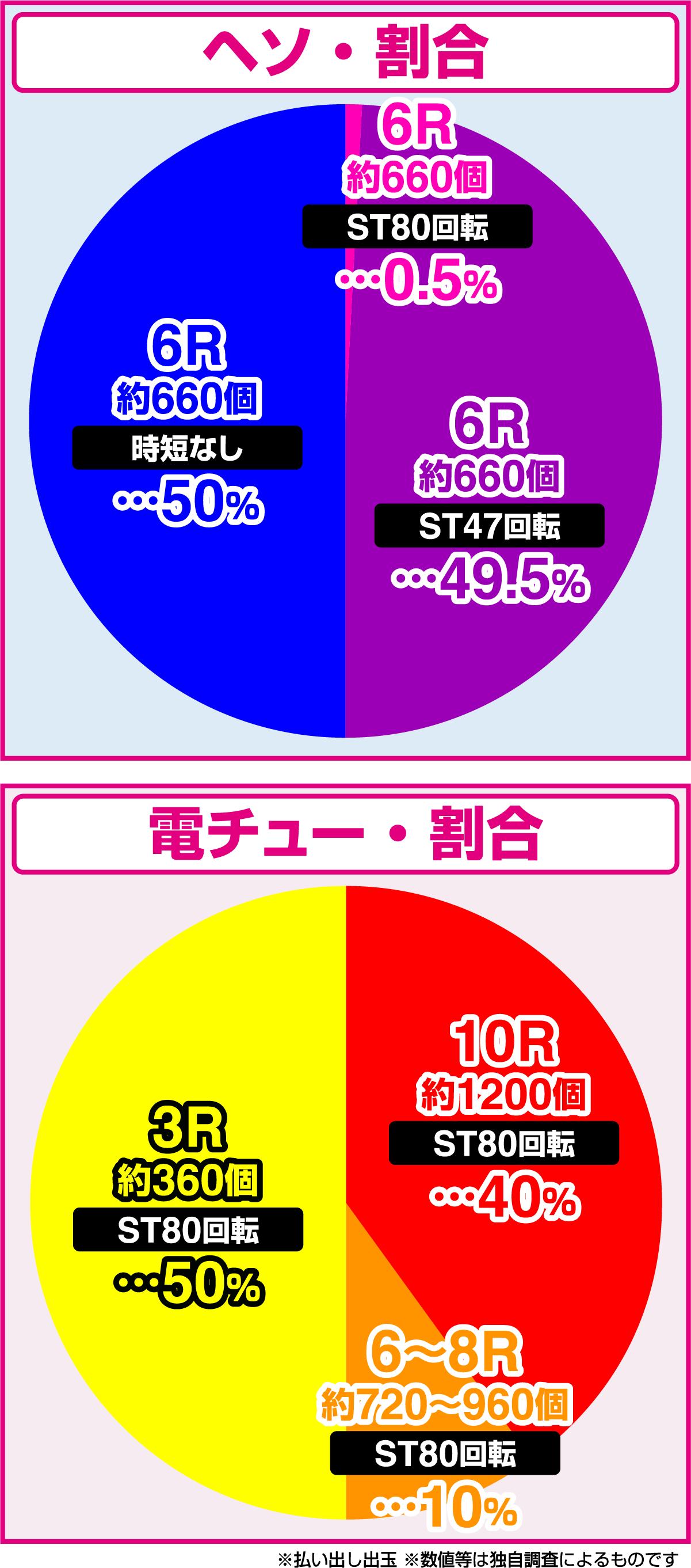 e학원 묵시록 하이스쿨 오브 더 데드 3(파칭코)의 당첨 상세