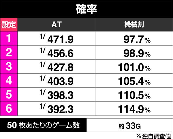 L 파치 슬롯 기동 전사 건담 유니콘 각성 DRIVE (파치 슬롯) 보너스 출현률