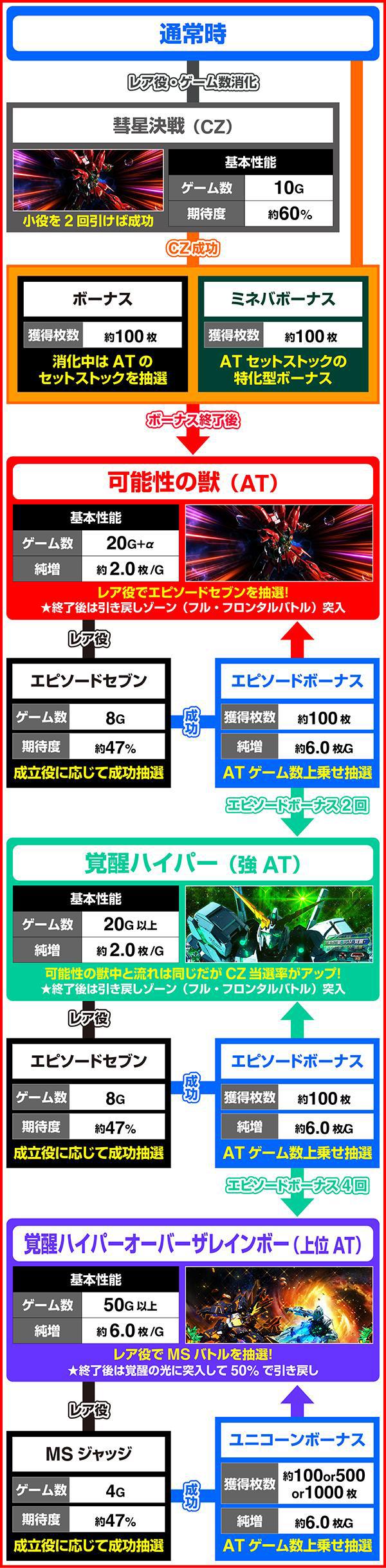 L 파치 슬롯 기동 전사 건담 유니콘 각성 DRIVE (파치 슬롯) 게임 흐름