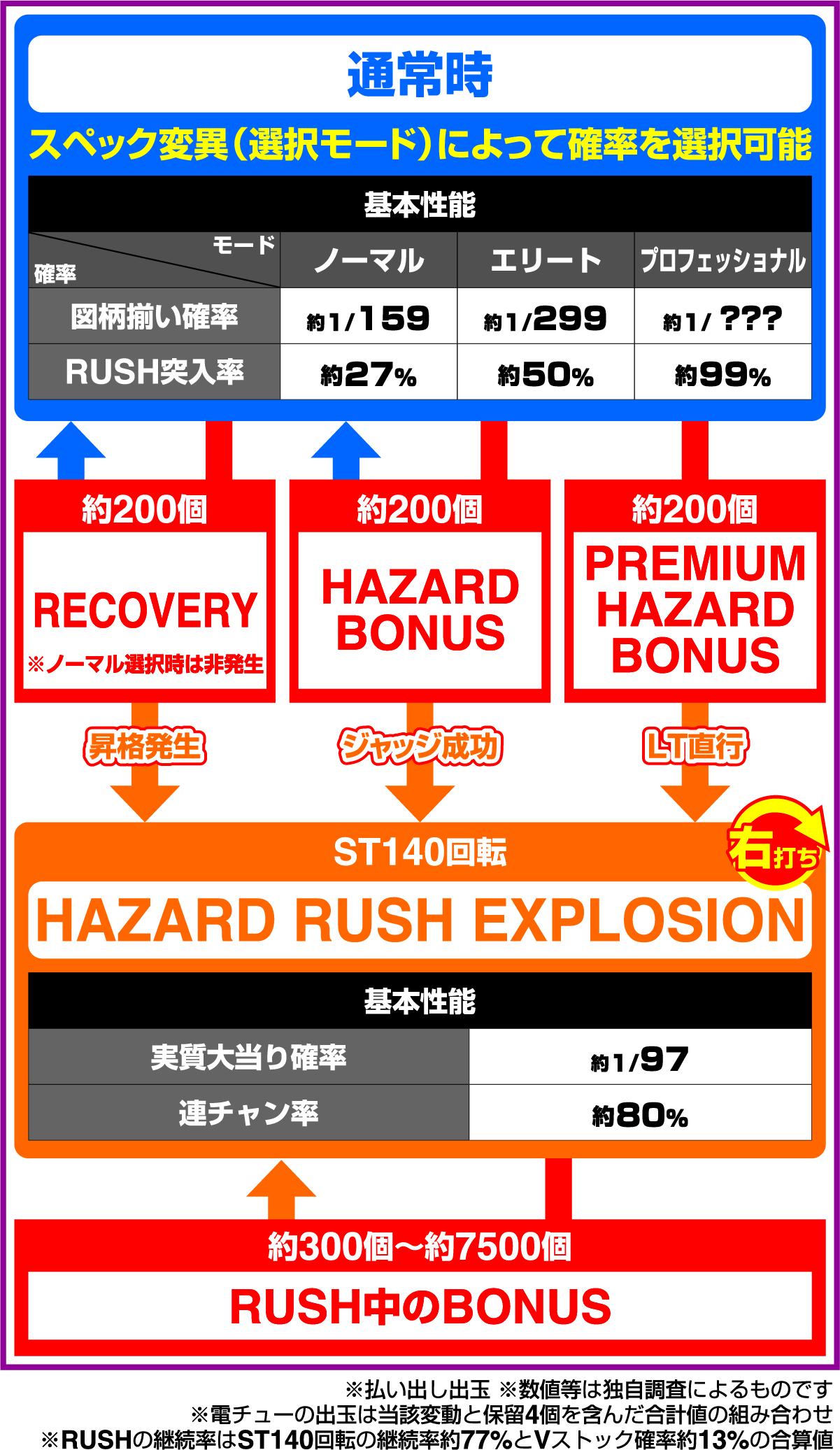 e 레지던트 이블 6 (파칭코)의 게임 흐름