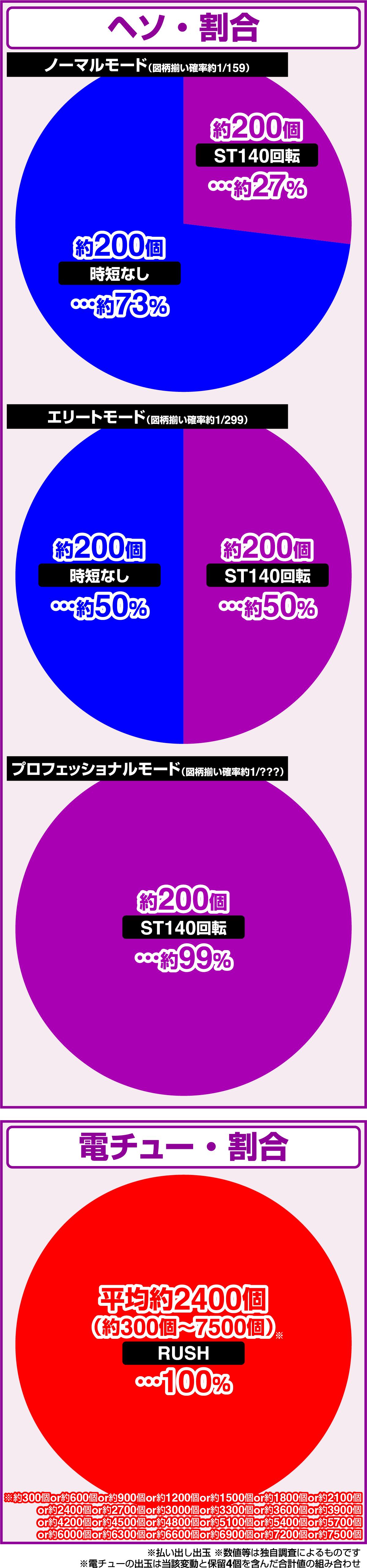 e 바이오하자드 6(파칭코)의 당첨 상세