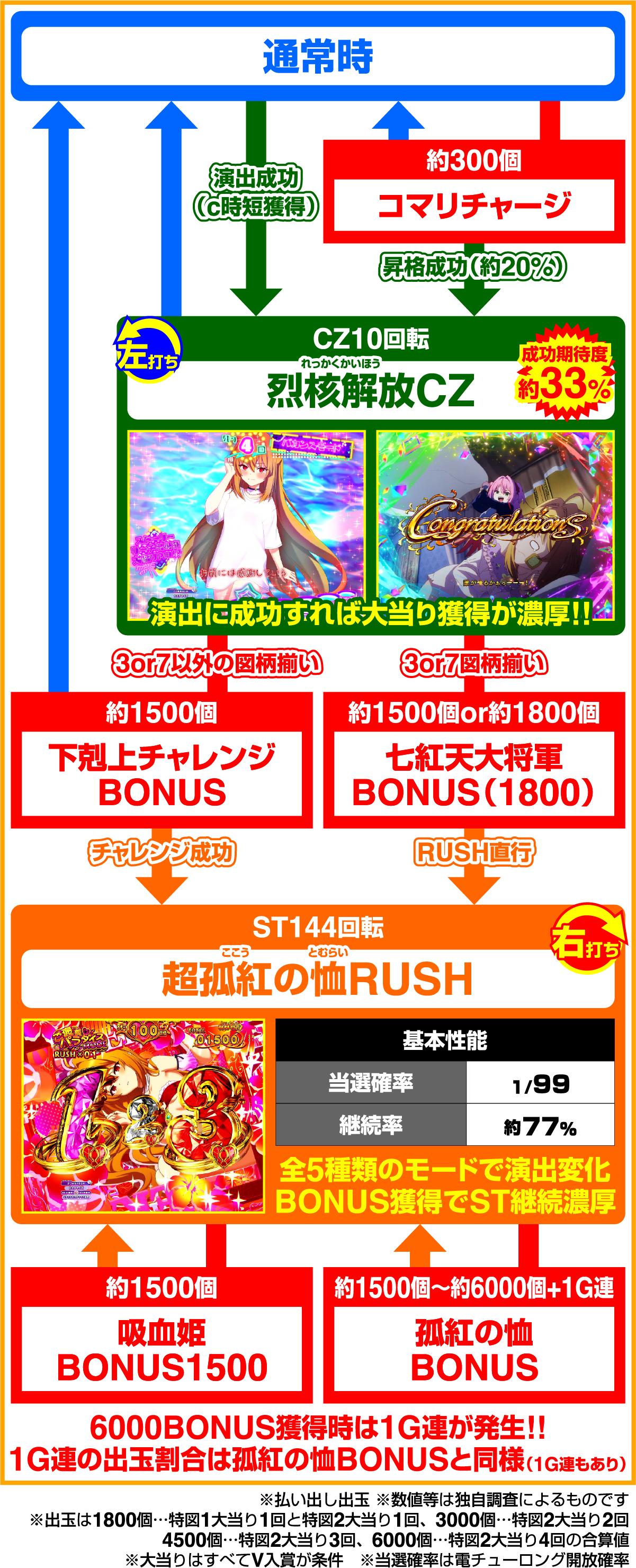 e히키코마리 뱀파이어 공주(파칭코)의 게임 흐름