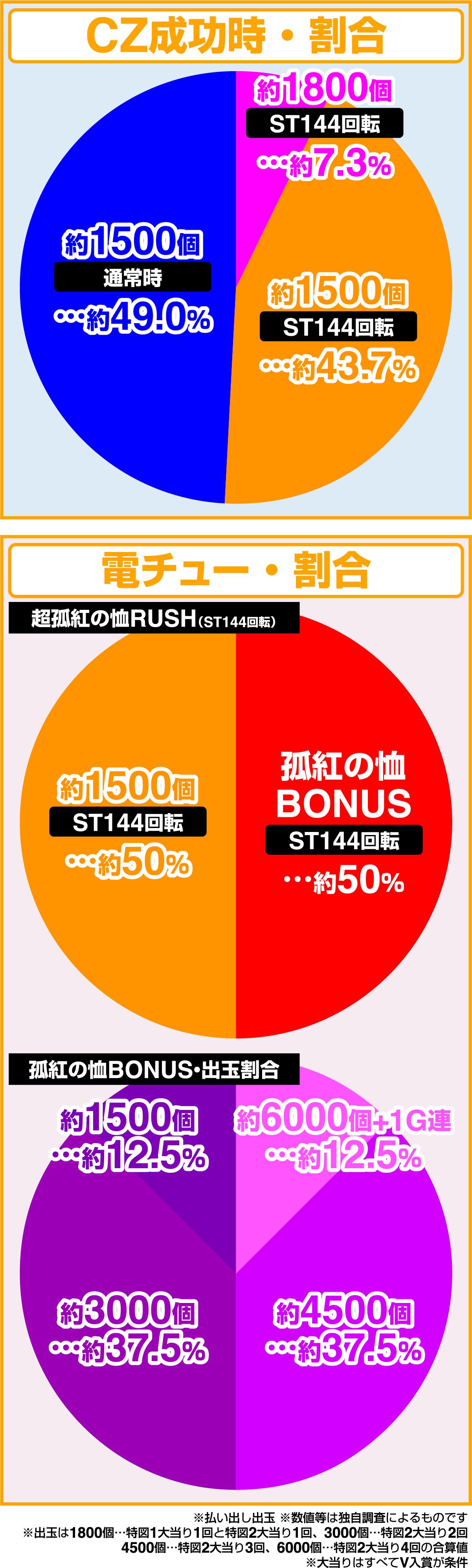 e히키코마리 뱀파이어 공주(파칭코)의 당첨 상세