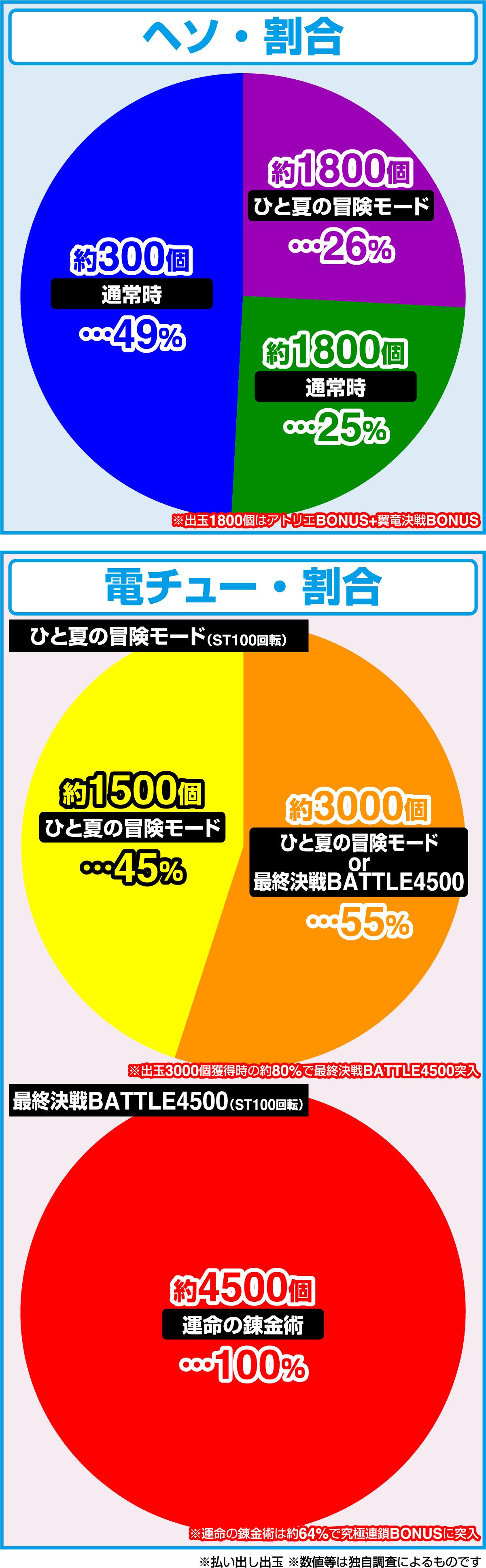 e 라이자의 아틀리에 ~상암의 여왕과 비밀의 은신처~(파칭코)의 당첨 상세