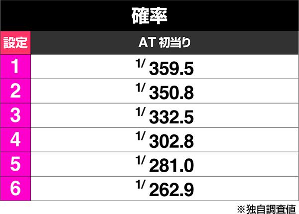 L전국 소녀 5 업화를 입는 숙넔의 쌍날(파치 슬롯)의 보너스 출현율