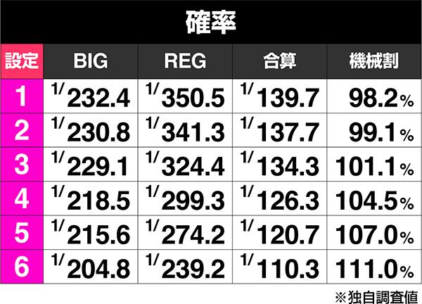스마슬롯로 켈롯 5BT (파치 슬롯) 보너스 출현률