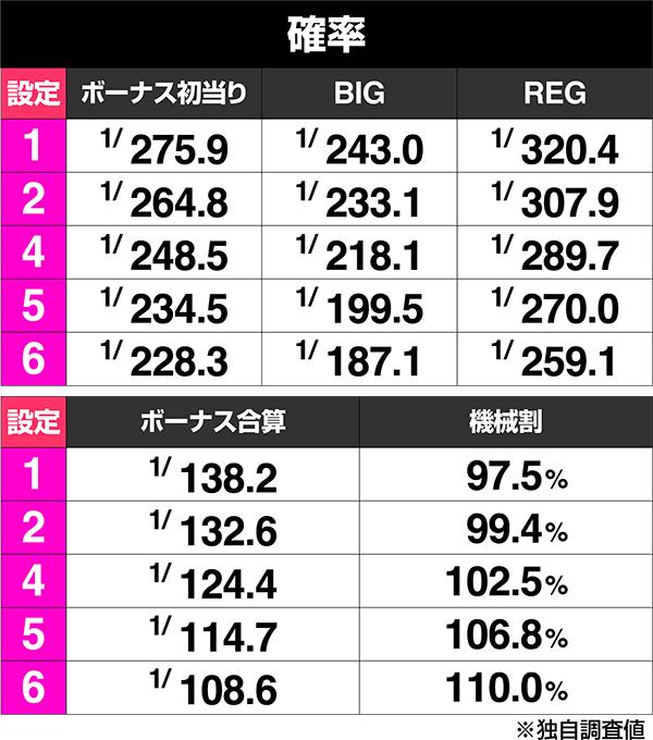 스마트 오키슬로 다크 하이비 (파치 슬롯) 보너스 출현률