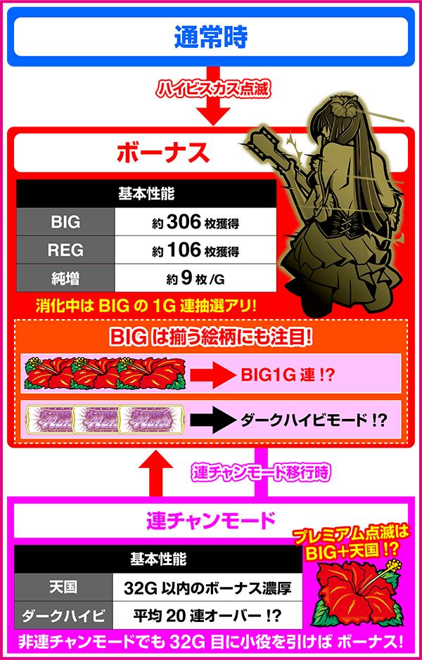 스마트 오키슬로 다크 하이비 (파치 슬롯)의 게임 흐름